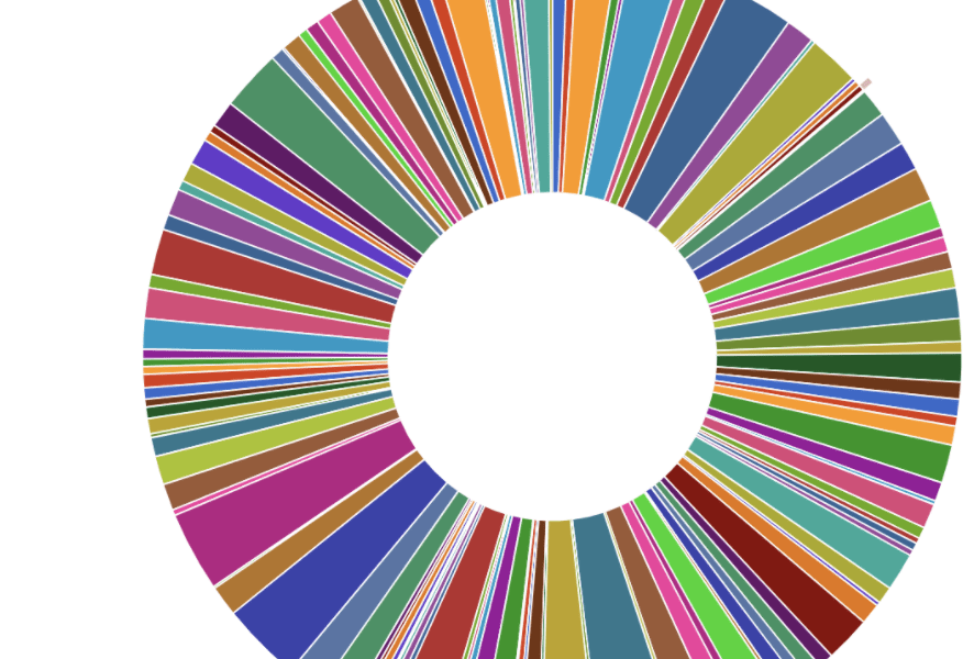 A multicolored ring, bisected like a pie, is labeled "Major requirements"