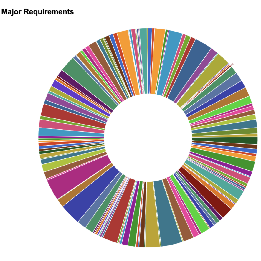 How Interdisciplinary Are UCLA Undergraduate Majors? - UCLA Humanities