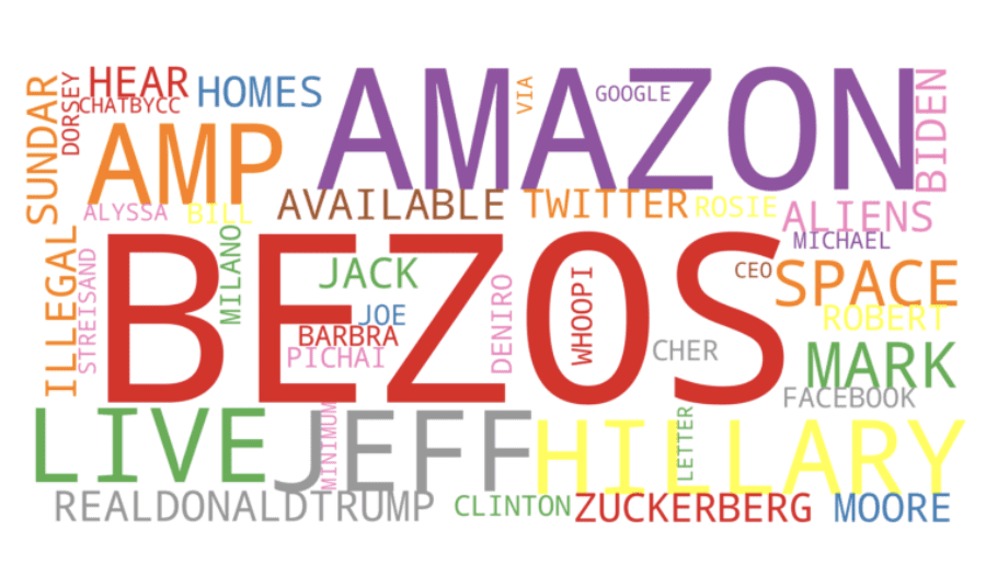 A graphic of colored keywords in the project, scaled by size. Some prominent words are "Amazon," "Space," and "Jeff," with "Bezos" as the largest word in the center.
